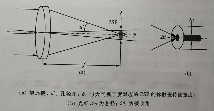 1628837941401531.jpg 光纤 望远物镜.jpg