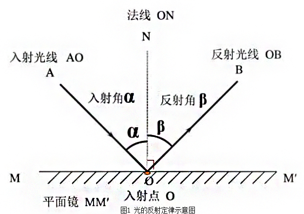1630314283293142.jpg 光的反射定律示意图.jpg