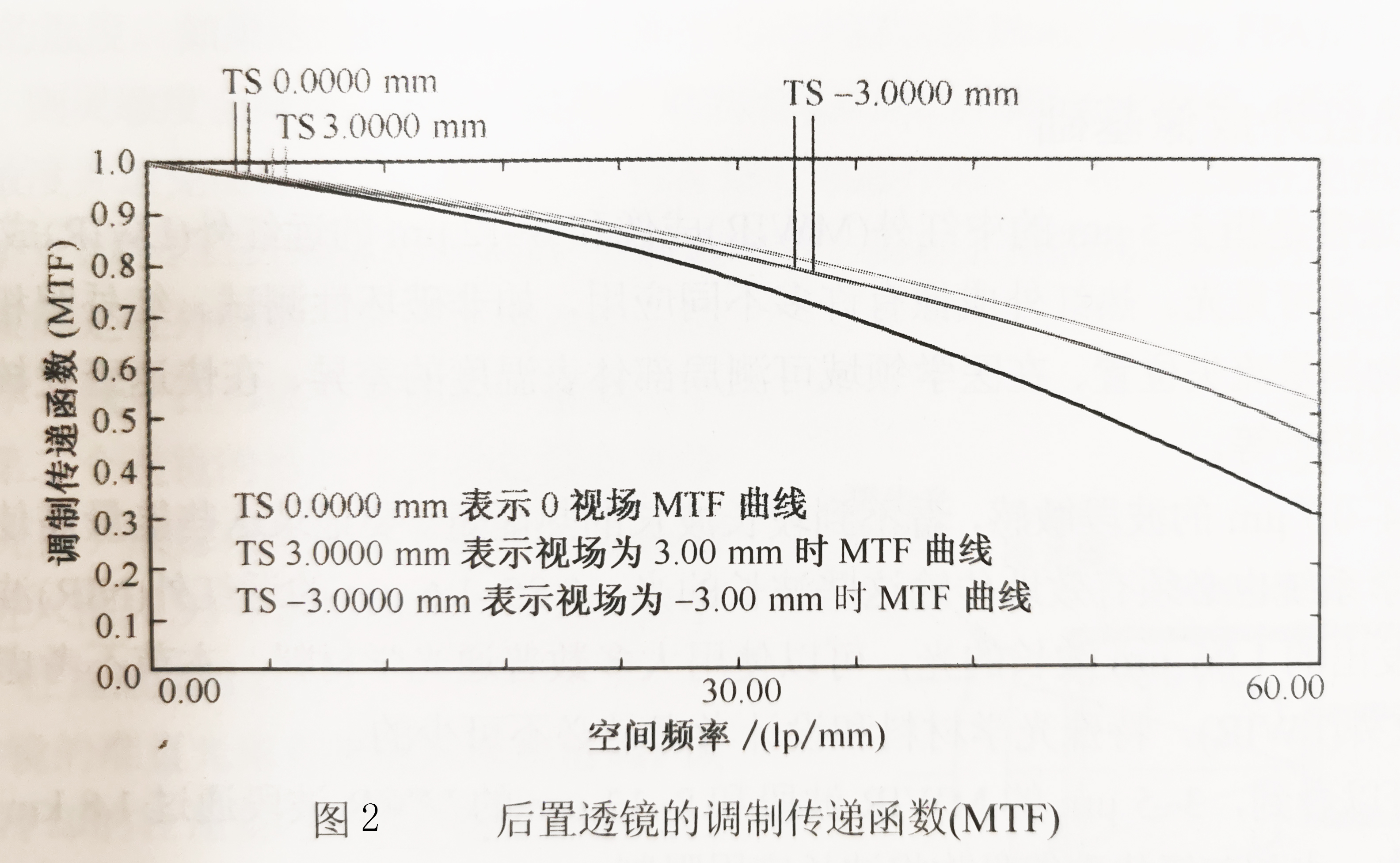 后置透镜的调制传递函数(MTF)-点点app下载官网.jpg 后置透镜的调制传递函数(MTF)-点点app下载官网.jpg
