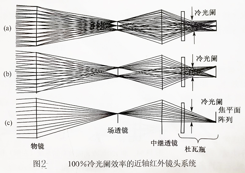图2 100%冷光阑效率的近轴红外镜头系统-点点app下载官网.jpg 图2 100%冷光阑效率的近轴红外镜头系统-点点app下载官网.jpg
