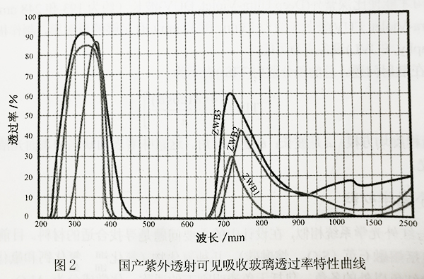 图2 国产紫外透射可见吸收玻璃透过率特性曲线-点点app下载官网.jpg 图2 国产紫外透射可见吸收玻璃透过率特性曲线-点点app下载官网.jpg