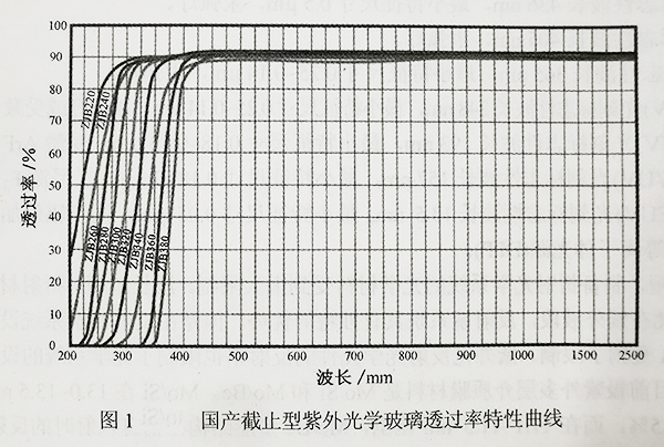 图1 国产截止型紫外光学玻璃透过率特性曲线-点点app下载官网.jpg 图1 国产截止型紫外光学玻璃透过率特性曲线-点点app下载官网.jpg