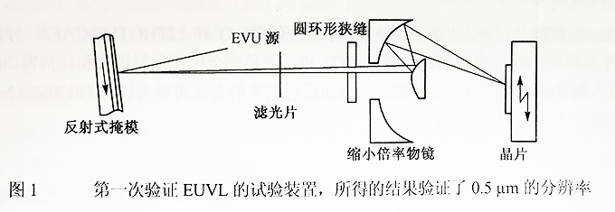 图1 第一次验证EUVL的实验装置,所得的结果验证了0.5μm的分辨率.jpg 图1 第一次验证EUVL的实验装置,所得的结果验证了0.5μm的分辨率.jpg