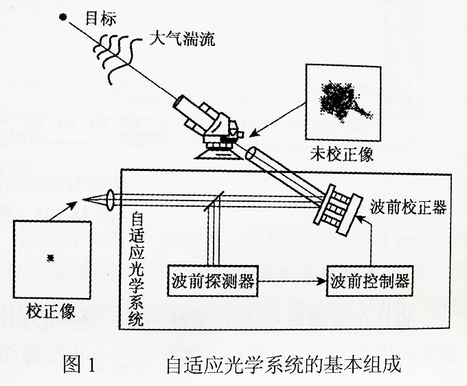 自适应光学系统的基本组成.jpg 自适应光学系统的基本组成.jpg