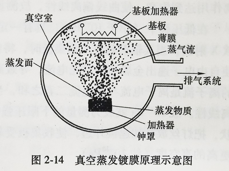 真空蒸发镀膜原理示意图 真空蒸发镀膜原理示意图