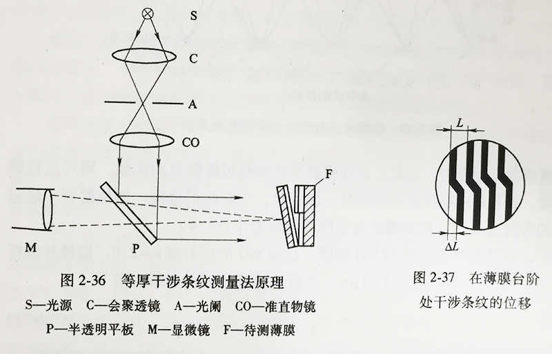 等厚干涉条纹测量法原理 在薄膜台阶处干涉条纹的位移 等厚干涉条纹测量法原理 在薄膜台阶处干涉条纹的位移