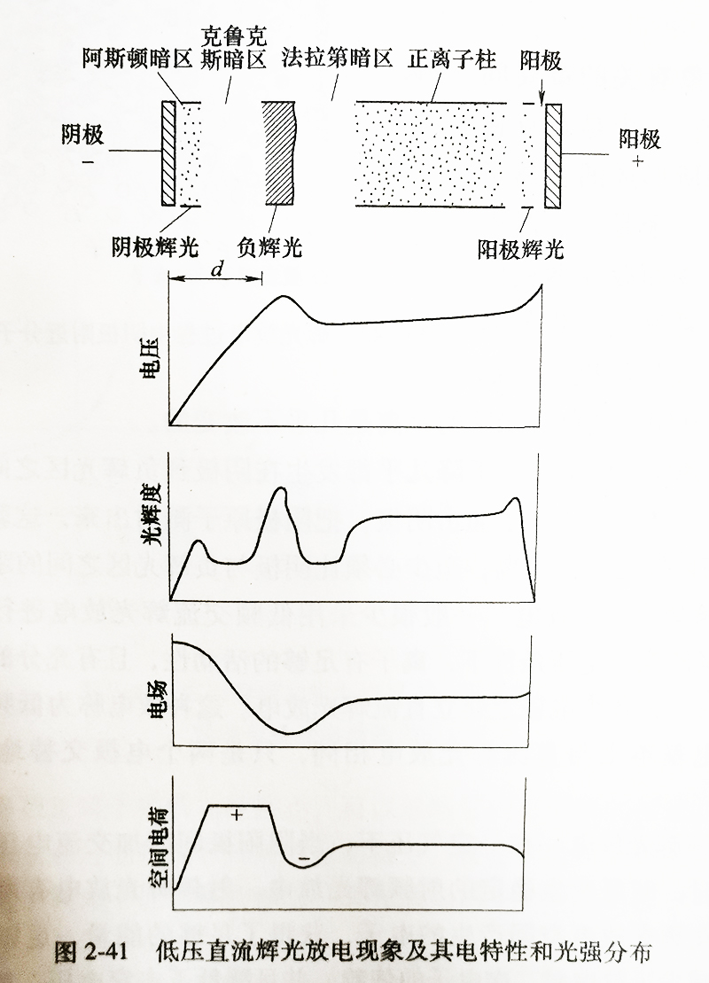 低压直流辉光放电现象及其电特性和光强分布 低压直流辉光放电现象及其电特性和光强分布