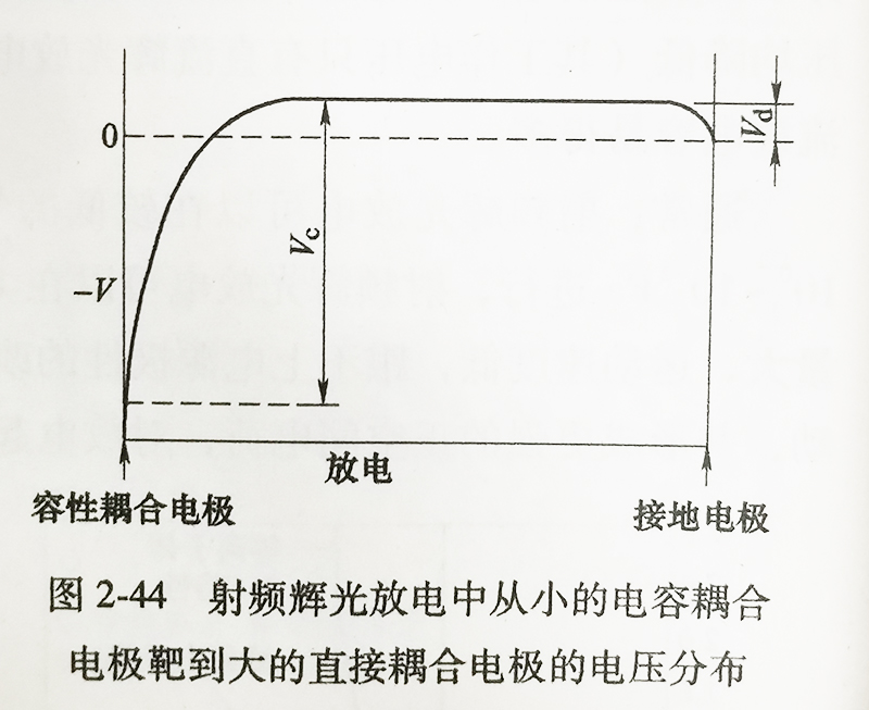 射频辉光放电中从小的电容合电极靶到大的直接耦合电极的电压分布 射频辉光放电中从小的电容合电极靶到大的直接耦合电极的电压分布