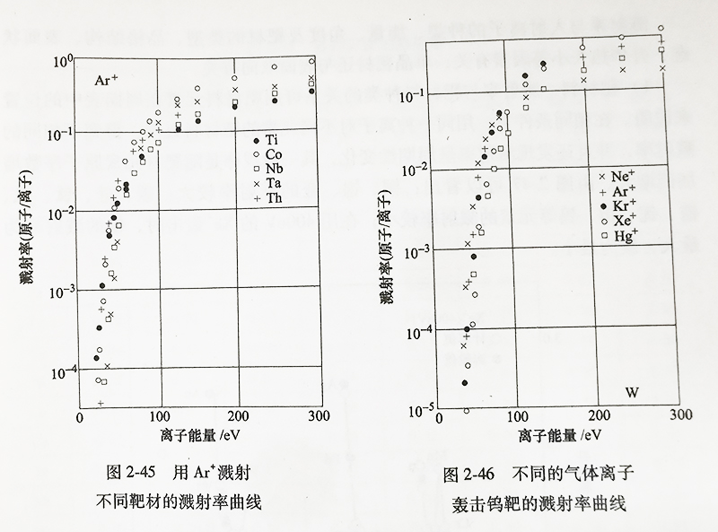 用Ar溅射不同靶材的溅射率曲线 用Ar溅射不同靶材的溅射率曲线
