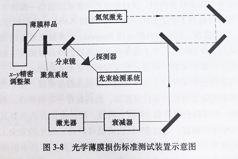 光学薄膜损伤标准测试装置示意图 光学薄膜损伤标准测试装置示意图