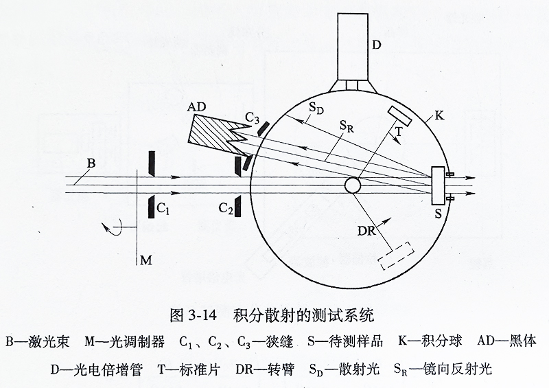 积分散射的测试系统 积分散射的测试系统