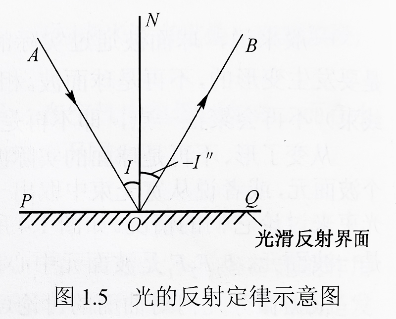 光的反射定律示意图 光的反射定律示意图