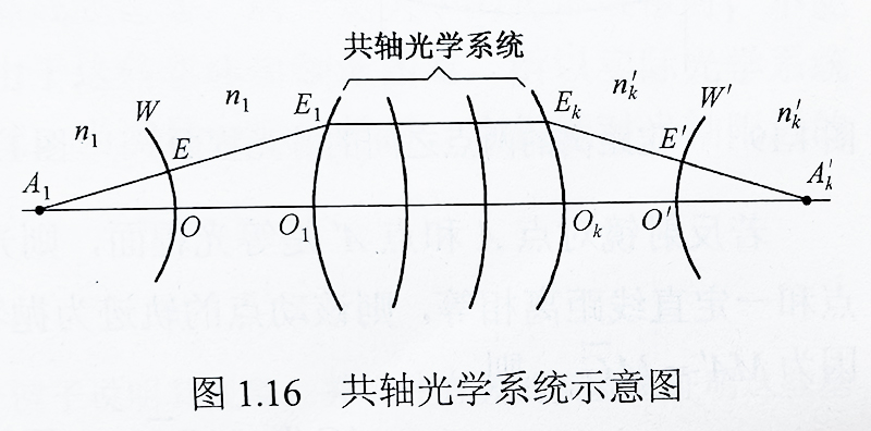 共轴光学系统示意图 共轴光学系统示意图