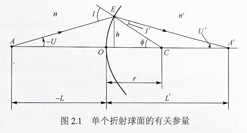 单个折射球面的有关参量 单个折射球面的有关参量