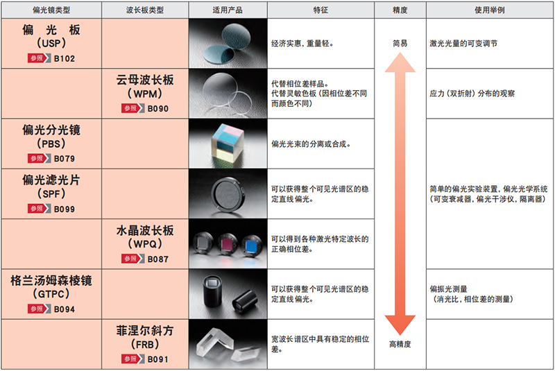 偏光元件选择指南 偏光元件选择指南