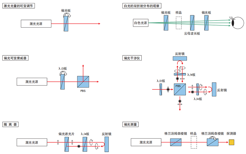 使用偏振光的代表性的使用举例 使用偏振光的代表性的使用举例