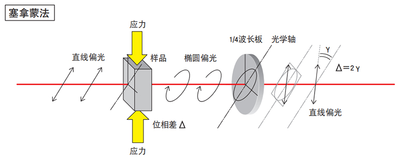 用于偏光测量(塞拿蒙法) 用于偏光测量(塞拿蒙法)