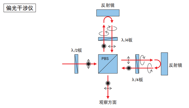 特殊光学系统举例 特殊光学系统举例
