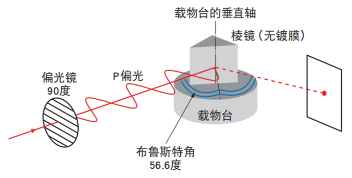 将载物台垂直方向设定为偏光轴时 将载物台垂直方向设定为偏光轴时