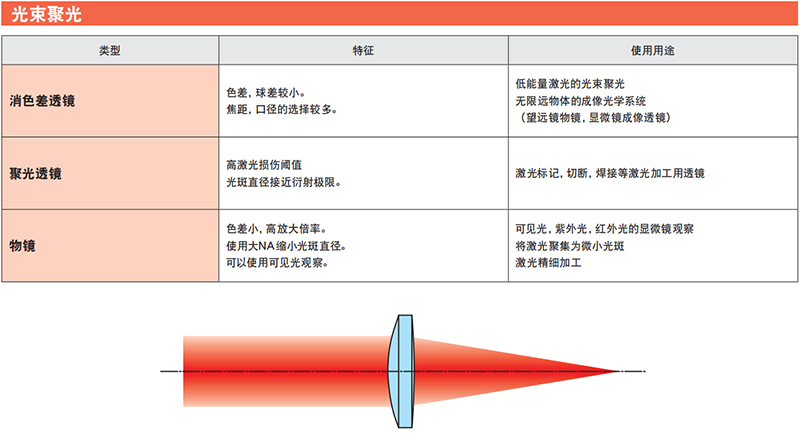 光束聚光 光束聚光
