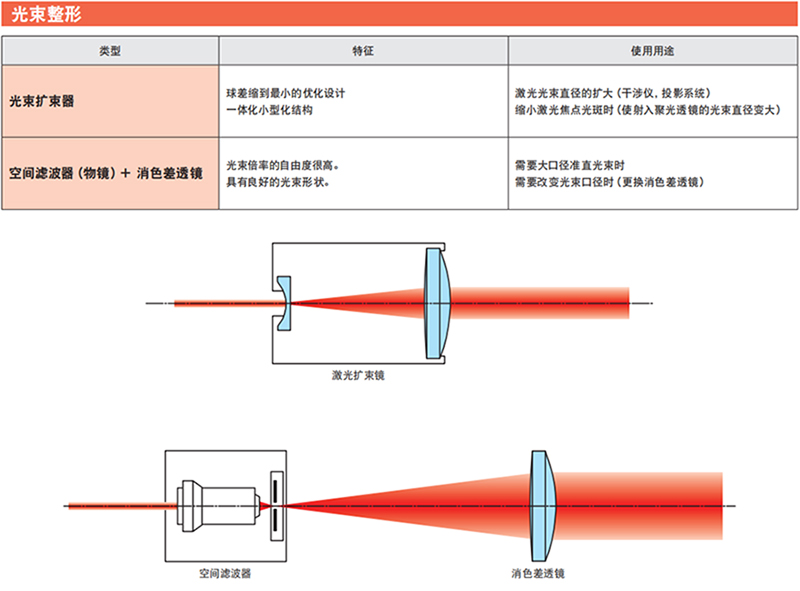 光束整形 光束整形