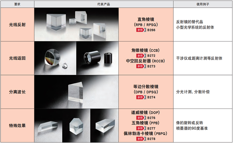 棱镜选择指南 棱镜选择指南