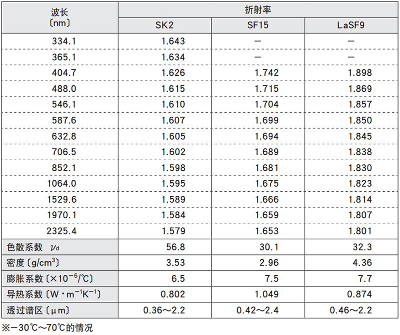 透镜用玻璃 透镜用玻璃
