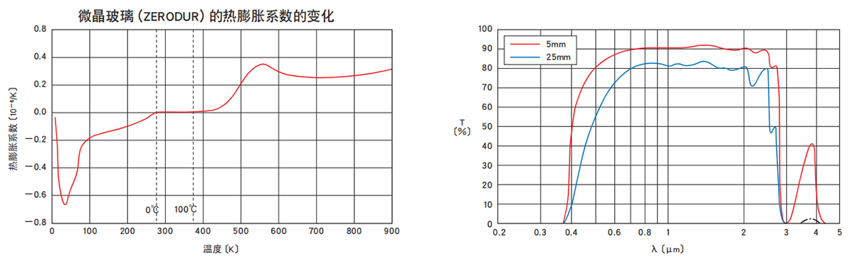 微晶玻璃的热膨胀系数的变化 微晶玻璃的热膨胀系数的变化