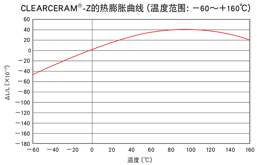 CLEARCERAM®-Z的热膨胀曲线(温度范围:-60〜+160℃) CLEARCERAM®-Z的热膨胀曲线(温度范围:-60〜+160℃)