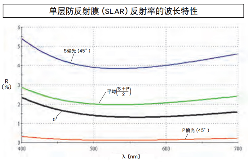 单层防反射膜(SLAR)反射率的波长特性 单层防反射膜(SLAR)反射率的波长特性