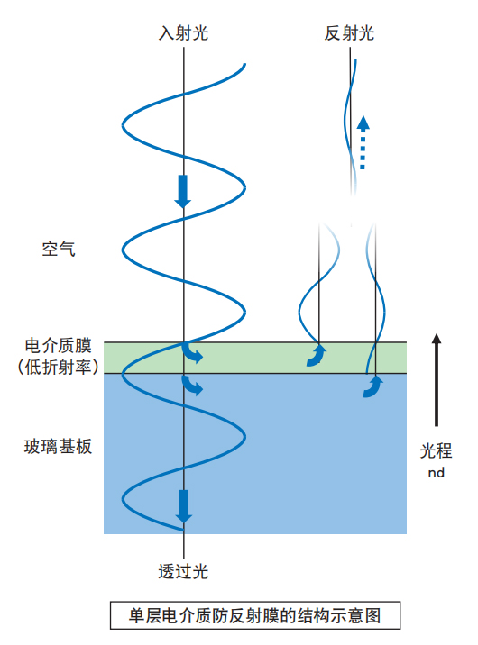 单层电介质防反射膜的结构示意图 单层电介质防反射膜的结构示意图