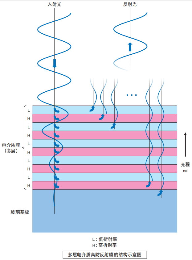 多层电介质高防反射膜的结构示意图 多层电介质高防反射膜的结构示意图