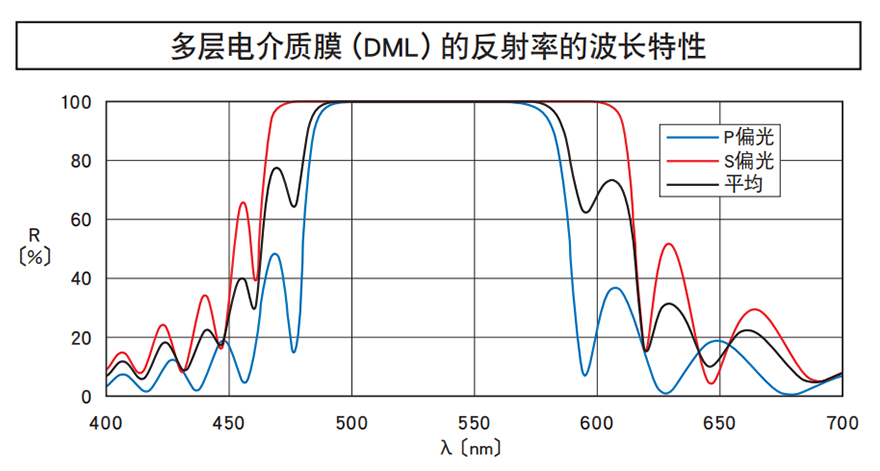 多层电介质膜(DML)的反射率的波长特性 多层电介质膜(DML)的反射率的波长特性