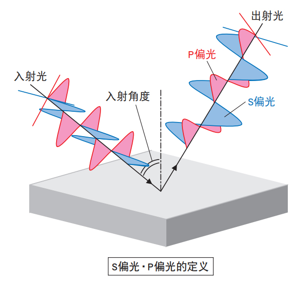 S偏光P偏光的定义 S偏光P偏光的定义