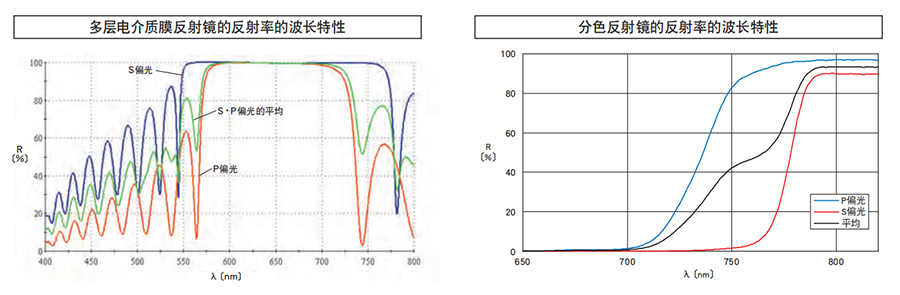 多层电介质膜反射镜的反射率的波长特性 多层电介质膜反射镜的反射率的波长特性