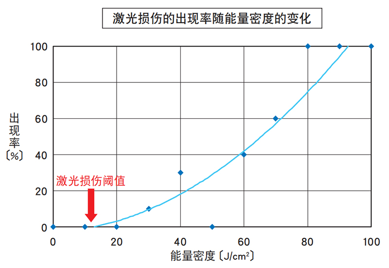 关于激光损伤阈值的注意点 关于激光损伤阈值的注意点