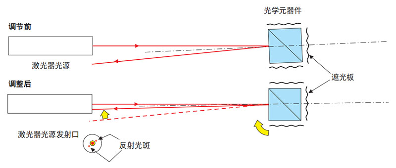 调整激光束垂直入射光学元器件的方法 调整激光束垂直入射光学元器件的方法