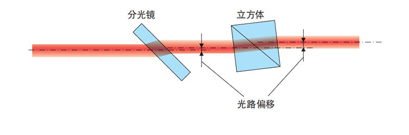 调整分光镜的透射光路 调整分光镜的透射光路