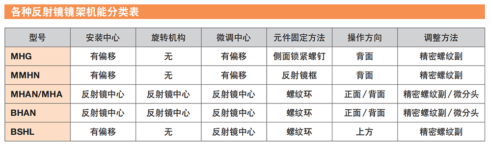 各种反射镜镜架机能分类表 各种反射镜镜架机能分类表